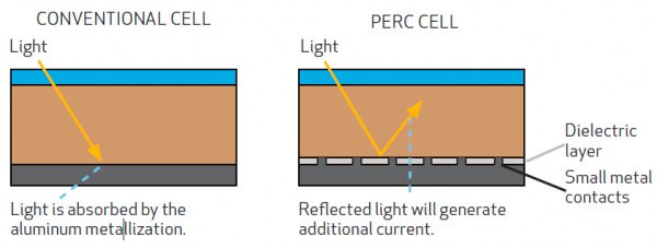 Відмінності звичайного і PERC сонячного елемента
