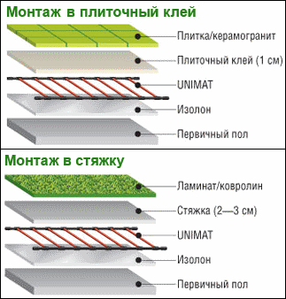 Кабельный теплый пол UNIMAT CORD T 200 Вт/м2, 0,7 м2